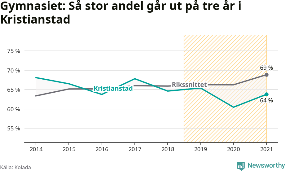 Graf: Andel som klarar gymnasiet på tre år i Kristianstads kommun